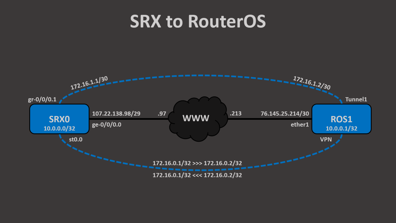 PSK IPSec VPN – SRX To RouterOS – Node 9 . Tech Blog